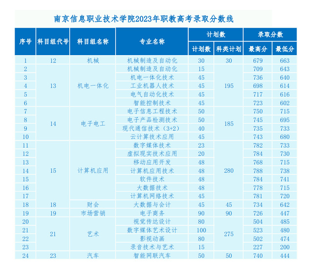 南京信息职业技术学院2023年职教高考录取分数线